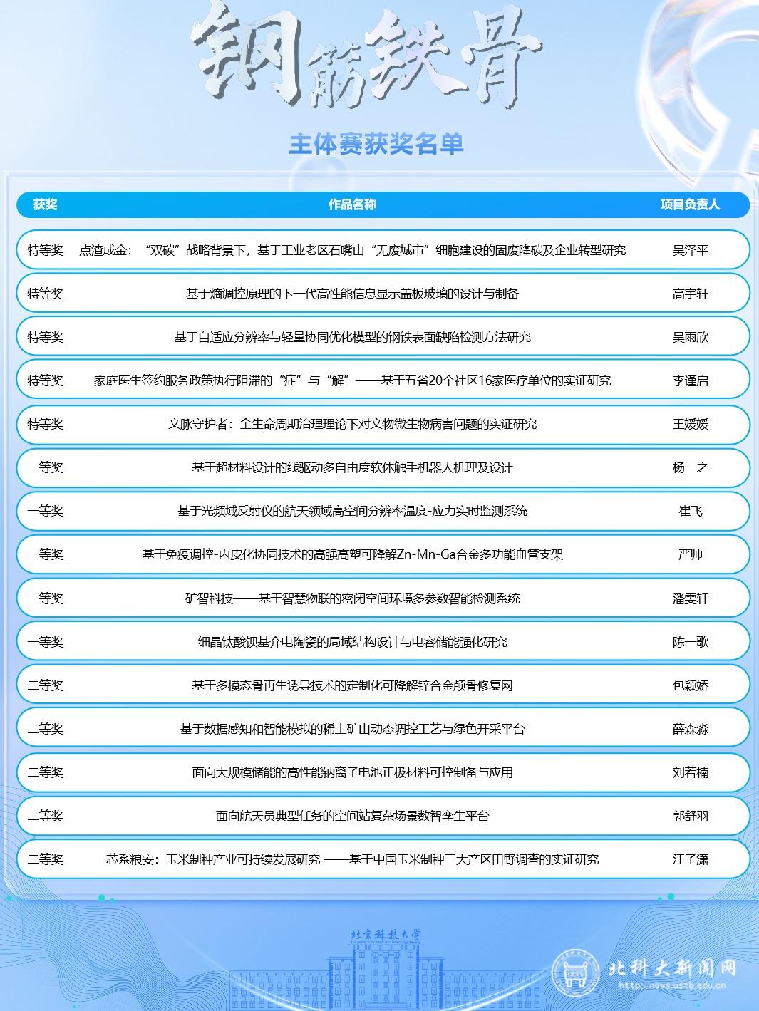 “挑战杯”首都赛主体赛获奖名单.png